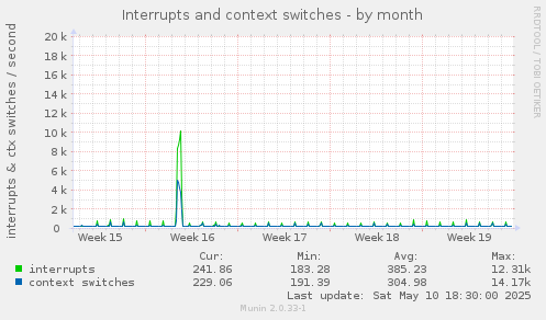 monthly graph