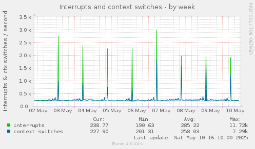 Interrupts and context switches