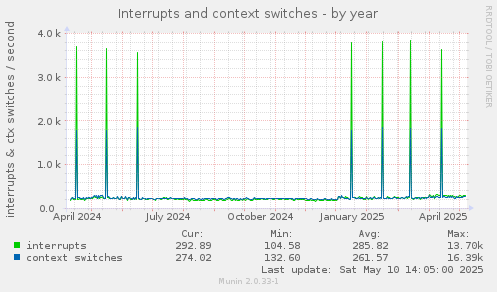 Interrupts and context switches