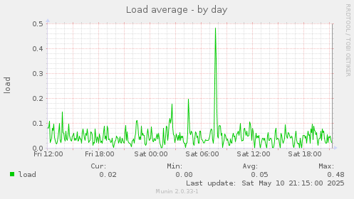 Load average