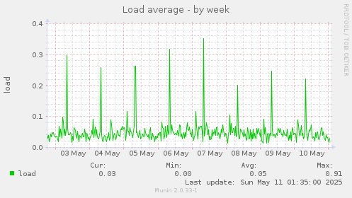 Load average