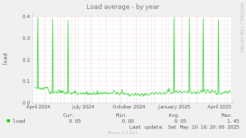 Load average