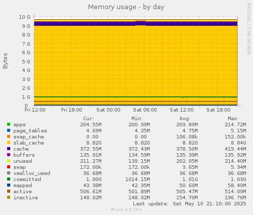 Memory usage