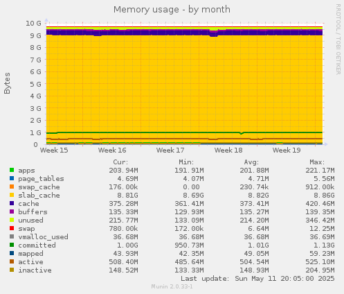 Memory usage