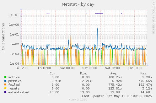 Netstat