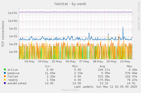 Netstat