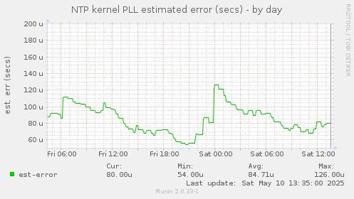 NTP kernel PLL estimated error (secs)