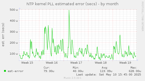 NTP kernel PLL estimated error (secs)