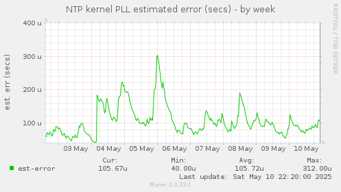 NTP kernel PLL estimated error (secs)
