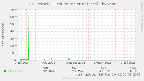 NTP kernel PLL estimated error (secs)