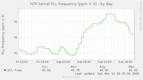 NTP kernel PLL frequency (ppm + 0)