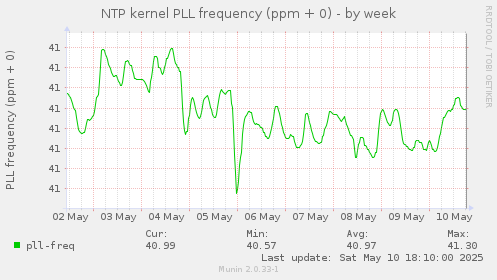 NTP kernel PLL frequency (ppm + 0)