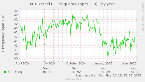 NTP kernel PLL frequency (ppm + 0)