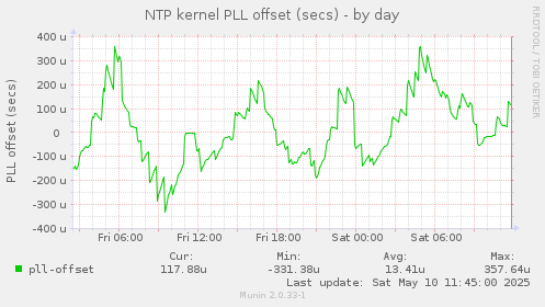 NTP kernel PLL offset (secs)