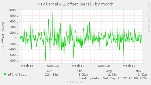 NTP kernel PLL offset (secs)