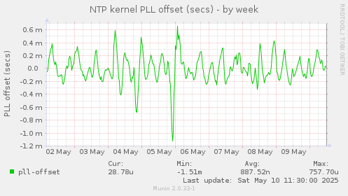NTP kernel PLL offset (secs)