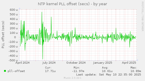 NTP kernel PLL offset (secs)