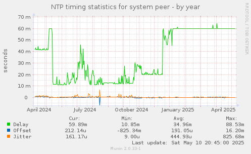 NTP timing statistics for system peer