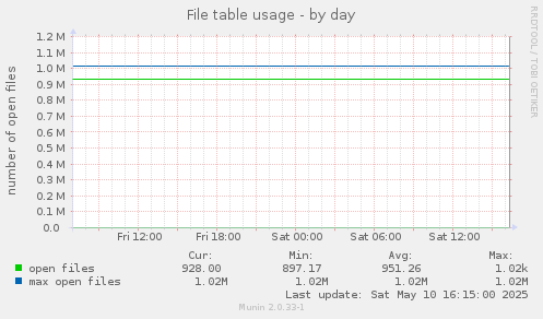 File table usage