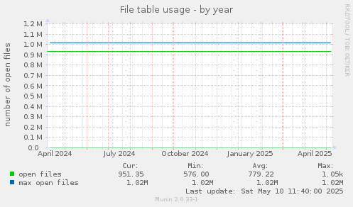 File table usage