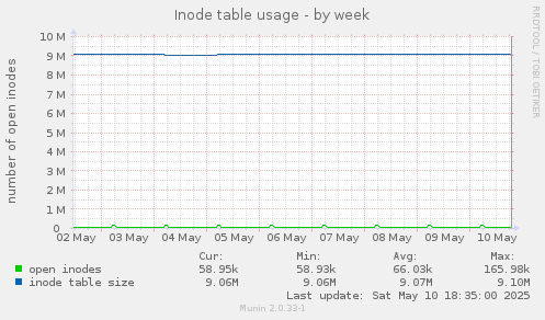 Inode table usage
