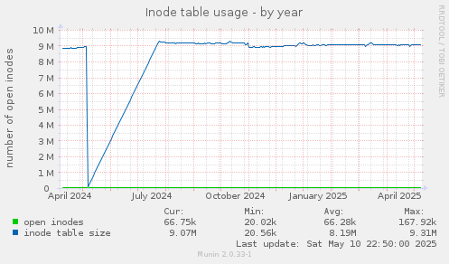 Inode table usage