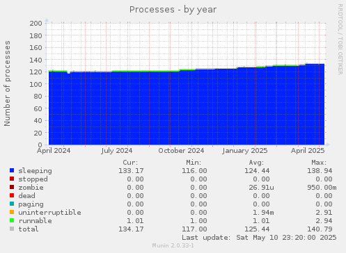 Processes