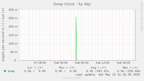 Swap in/out