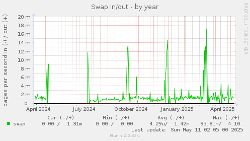 Swap in/out