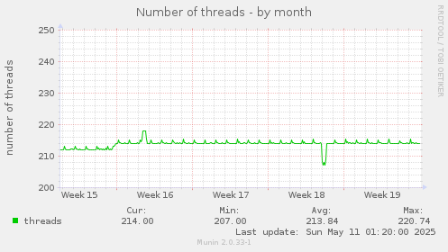 Number of threads