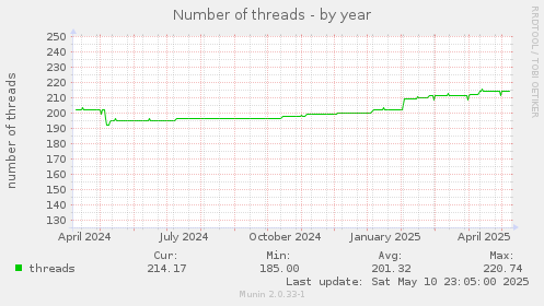 Number of threads