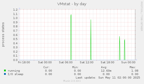 VMstat