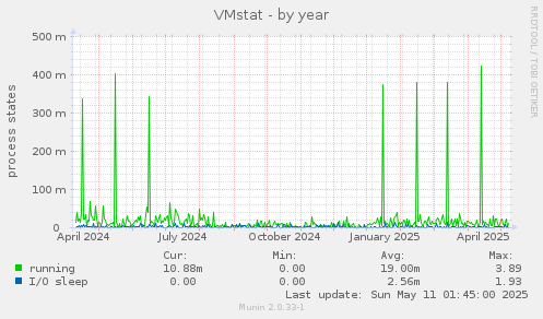 VMstat