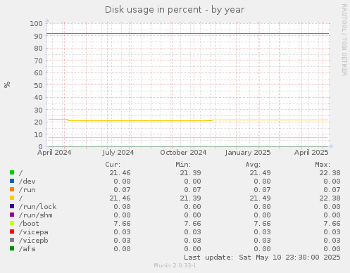 Disk usage in percent