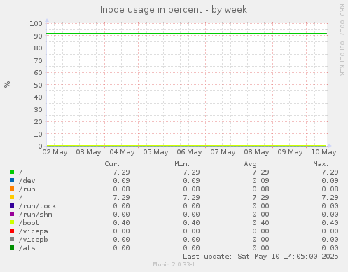 Inode usage in percent