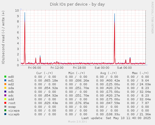 Disk IOs per device