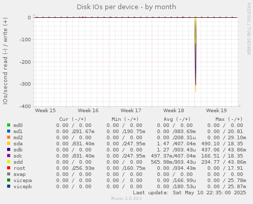Disk IOs per device