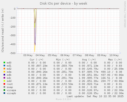 Disk IOs per device