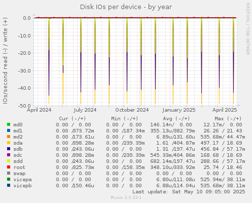 Disk IOs per device