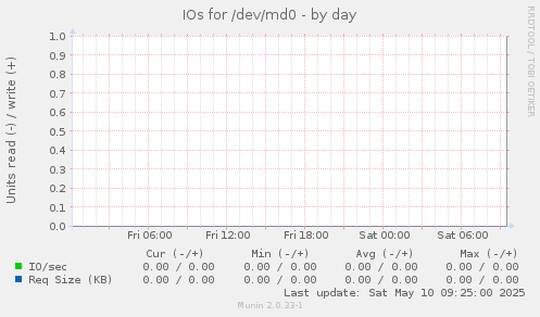 IOs for /dev/md0