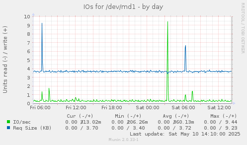 IOs for /dev/md1