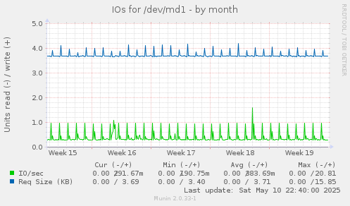 IOs for /dev/md1