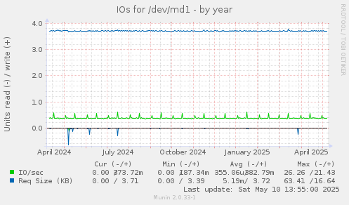 IOs for /dev/md1