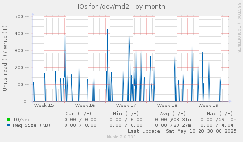 IOs for /dev/md2