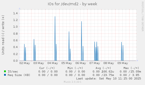 IOs for /dev/md2