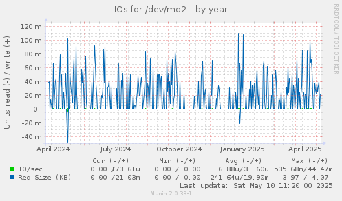 IOs for /dev/md2