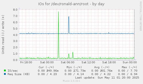 IOs for /dev/ronald-ann/root