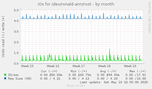 IOs for /dev/ronald-ann/root