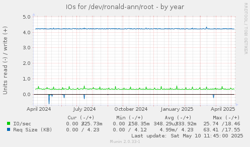 IOs for /dev/ronald-ann/root