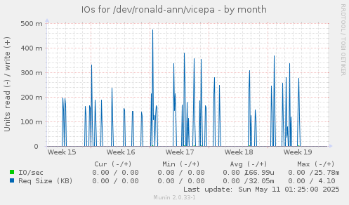 IOs for /dev/ronald-ann/vicepa